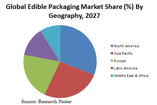 Edible Packaging Market Share